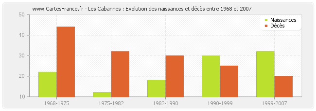 Les Cabannes : Evolution des naissances et décès entre 1968 et 2007